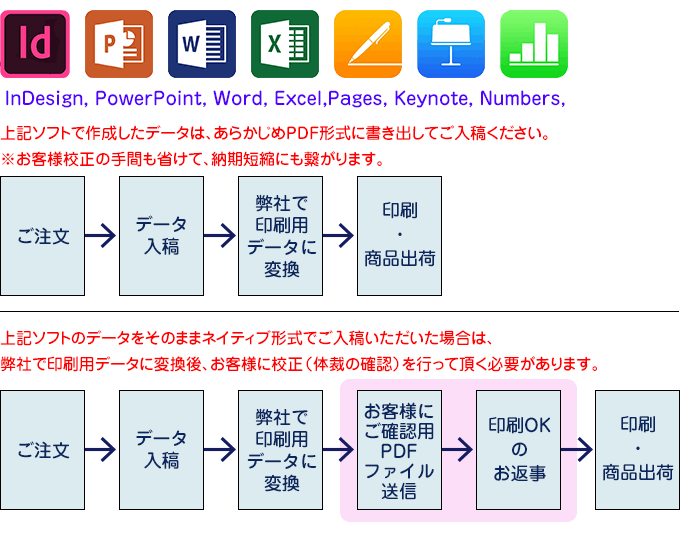 InDesign，PowerPoint, Word, Excel，Pages, Keynote で作成したデータは、あらかじめPDFに書き出してご入稿ください。そのままのデータ形式の場合は、弊社で変換後、お客様の校正（体裁の確認）が必要になります。