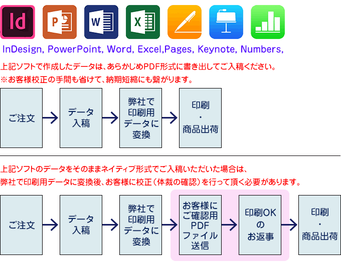 InDesign， PowerPoint, Word, Excel，Pages, Keynote， Numbers,これらのソフトのデータ形式でご入稿の場合は、弊社で変換後のデータを送付しますので、お客様にて校正（体裁の確認）をしていただく必要があります。